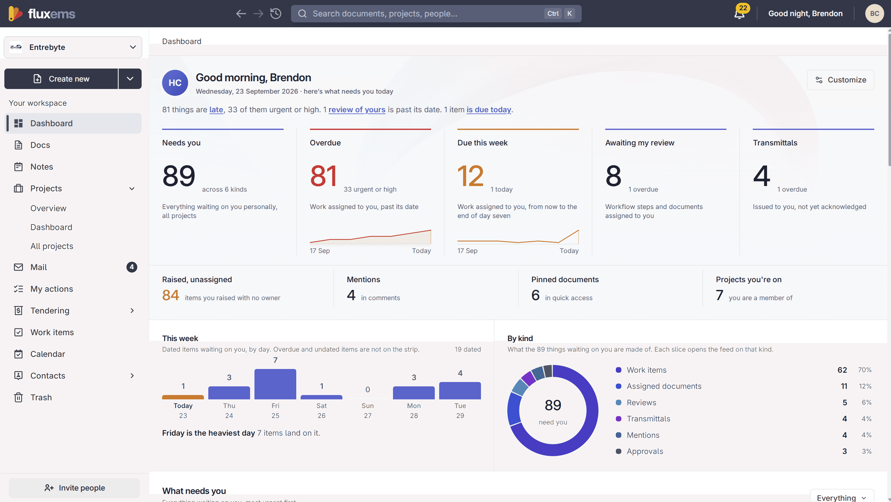 The Flux dashboard showing what needs you today, overdue work, due this week and a breakdown by kind