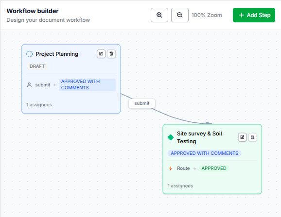 The visual workflow builder showing connected steps of a document review workflow